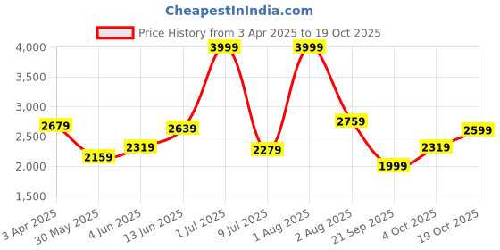 myntra.com PUMA Motorsport Unisex Kids White BMW MMS Bao Kart Slip-On Sneakers puma motorsport Price History Graph from 3 Apr 2025 to 19 Oct 2025