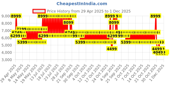 myntra.com PUMA Motorsport Unisex Leather Sneakers puma motorsport Price History Graph from 29 Apr 2025 to 1 Dec 2025