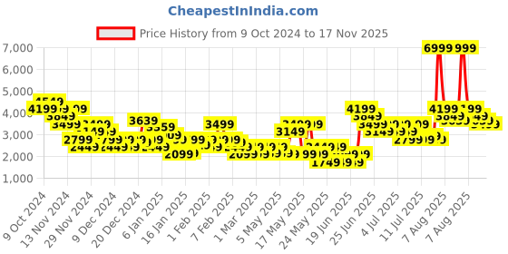 myntra.com PUMA Motorsport Unisex Mercedes-AMG Petronas F1 Neo Cat 2.0 Sneakers puma motorsport Price History Graph from 9 Oct 2024 to 17 Nov 2025