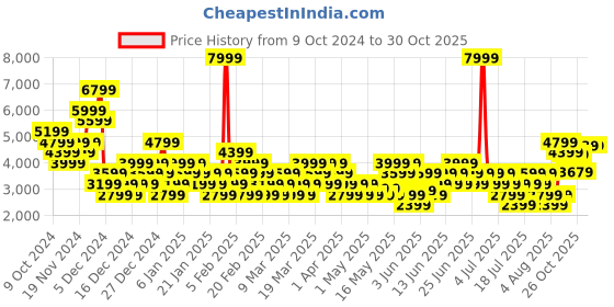 myntra.com PUMA Motorsport Unisex Mercedes-AMG Petronas F1 Tune Cat Colourblocked Sneakers puma motorsport Price History Graph from 9 Oct 2024 to 30 Oct 2025