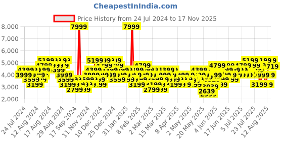 myntra.com PUMA Motorsport Unisex Perforations Mercede F1 Motorsport Collection Neo Cat Sneakers puma motorsport Price History Graph from 24 Jul 2024 to 17 Nov 2025