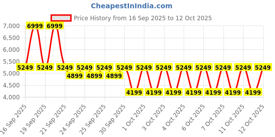 myntra.com PUMA Motorsport Unisex Perforations Sneakers puma motorsport Price History Graph from 16 Sep 2025 to 12 Oct 2025