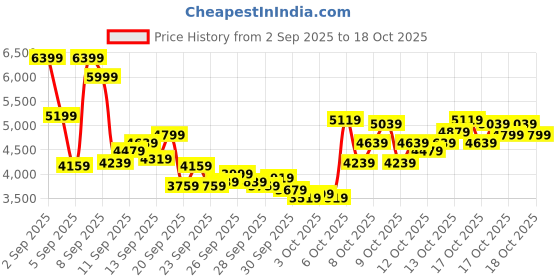 myntra.com PUMA Motorsport Unisex PL Caven 2.0 Perforations Sneakers puma motorsport Price History Graph from 2 Sep 2025 to 18 Oct 2025