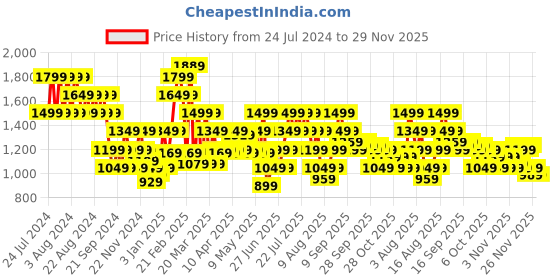 myntra.com PUMA Motorsport Unisex Porsche Legacy Two Fold Wallet puma motorsport Price History Graph from 24 Jul 2024 to 29 Nov 2025
