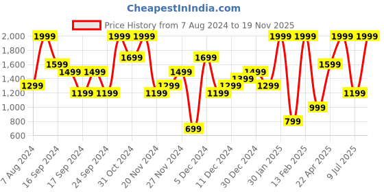 myntra.com PUMA Motorsport Unisex Printed Baseball Cap puma motorsport Price History Graph from 7 Aug 2024 to 19 Nov 2025