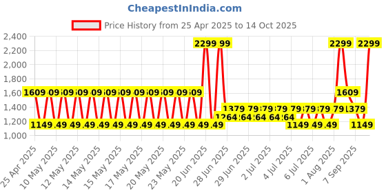 myntra.com PUMA Motorsport Unisex Printed Baseball Cap puma motorsport Price History Graph from 25 Apr 2025 to 14 Oct 2025