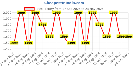 myntra.com PUMA Motorsport Unisex Printed Baseball Cap puma motorsport Price History Graph from 17 Sep 2025 to 24 Nov 2025