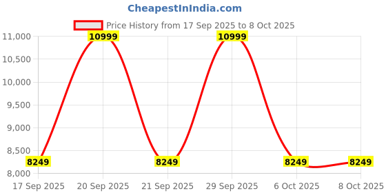myntra.com PUMA Motorsport Unisex Printed F1 Inhale 75 YRS Sneakers puma motorsport Price History Graph from 17 Sep 2025 to 8 Oct 2025