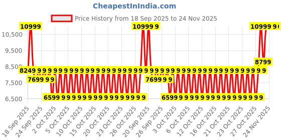 myntra.com PUMA Motorsport Unisex Printed Sneakers puma motorsport Price History Graph from 18 Sep 2025 to 24 Nov 2025