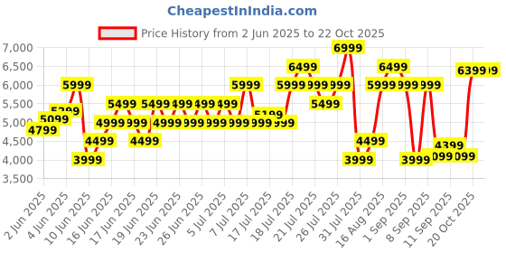 myntra.com PUMA Motorsport Unisex RBR RS-Metric Striped Sneakers puma motorsport Price History Graph from 2 Jun 2025 to 22 Oct 2025