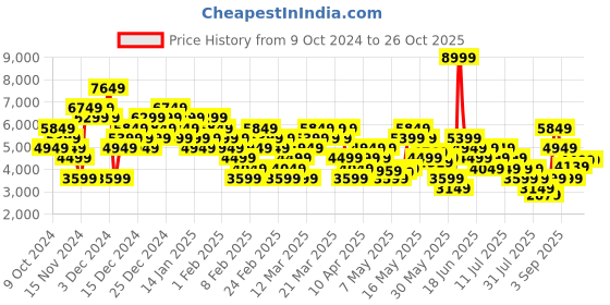 myntra.com PUMA Motorsport Unisex Scuderia Ferrari CA Pro Sneakers puma motorsport Price History Graph from 9 Oct 2024 to 26 Oct 2025