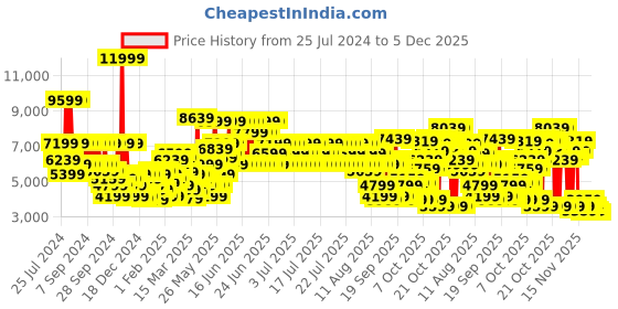 myntra.com PUMA Motorsport Unisex Scuderia Ferrari Carbon Cat Mid Driving Shoes puma motorsport Price History Graph from 25 Jul 2024 to 5 Dec 2025