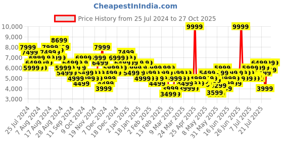 myntra.com PUMA Motorsport Unisex Scuderia Ferrari Hypnotic Sneakers puma motorsport Price History Graph from 25 Jul 2024 to 27 Oct 2025