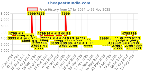 myntra.com PUMA Motorsport Unisex Scuderia Ferrari Neo Cat Sneakers puma motorsport Price History Graph from 17 Jul 2024 to 29 Nov 2025