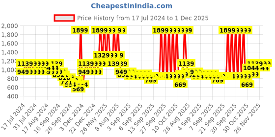 myntra.com PUMA Motorsport Unisex Scuderia Ferrari Race Printed Baseball Cap puma motorsport Price History Graph from 17 Jul 2024 to 1 Dec 2025