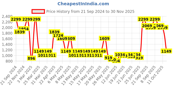 myntra.com PUMA Motorsport Unisex Scuderia Ferrari SPTWR Beanie puma motorsport Price History Graph from 21 Sep 2024 to 30 Nov 2025