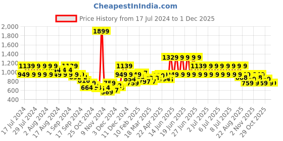 myntra.com PUMA Motorsport Unisex Scuderia Ferrari Style Baseball Cap puma motorsport Price History Graph from 17 Jul 2024 to 1 Dec 2025