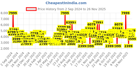 myntra.com PUMA Motorsport Unisex Scuderia Ferrari Tiburion Colourblocked Sneakers puma motorsport Price History Graph from 2 Sep 2024 to 25 Nov 2025