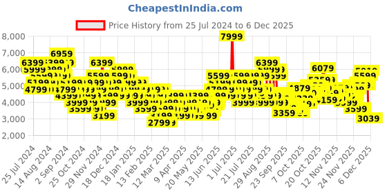myntra.com PUMA Motorsport Unisex Scuderia Ferrari Tiburion Sneakers puma motorsport Price History Graph from 25 Jul 2024 to 4 Dec 2025