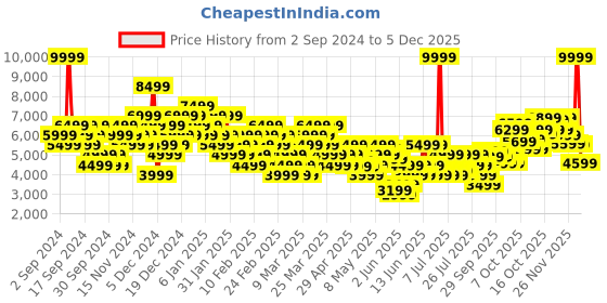 myntra.com PUMA Motorsport Unisex Scuderia Ferrari VIS2K Colourblocked Sneakers puma motorsport Price History Graph from 2 Sep 2024 to 5 Dec 2025