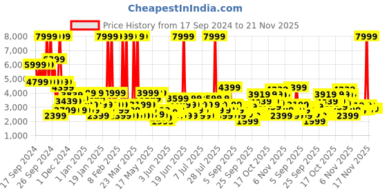 myntra.com PUMA Motorsport Unisex Slip-On Sneakers puma motorsport Price History Graph from 17 Sep 2024 to 21 Nov 2025