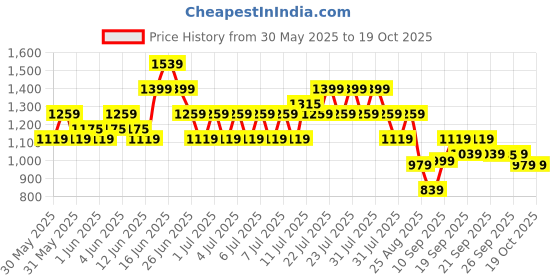 myntra.com PUMA Motorsport Unisex Solid Mid-Rise Regular Shorts puma motorsport Price History Graph from 30 May 2025 to 17 Oct 2025