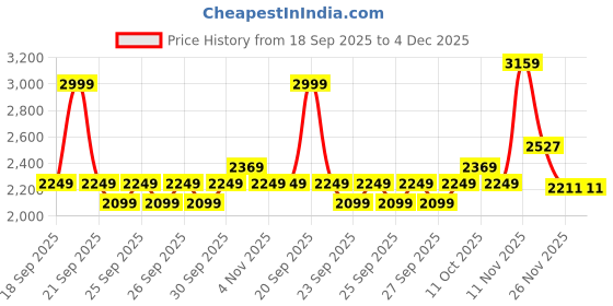 myntra.com PUMA Motorsport Unisex Solid Polo Collar T-shirt puma motorsport Price History Graph from 18 Sep 2025 to 4 Dec 2025