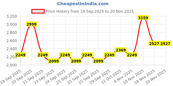 myntra.com PUMA Motorsport Unisex Solid Polo Collar T-shirt puma motorsport Price History Graph from 19 Sep 2025 to 20 Nov 2025