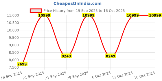 myntra.com PUMA Motorsport Unisex Textile Sneakers puma motorsport Price History Graph from 19 Sep 2025 to 16 Oct 2025