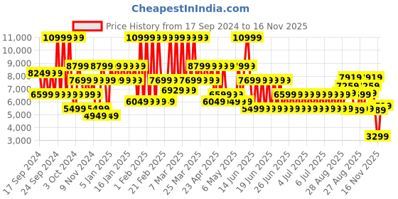 myntra.com PUMA Motorsport Unisex Textured Sneakers puma motorsport Price History Graph from 17 Sep 2024 to 16 Nov 2025