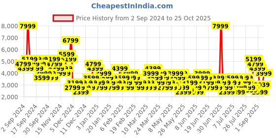 myntra.com PUMA Motorsport Unisex Textured Sneakers puma motorsport Price History Graph from 2 Sep 2024 to 25 Oct 2025