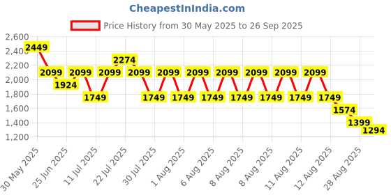 myntra.com PUMA Motorsport Unisex Typography Printed Pockets T-shirt puma motorsport Price History Graph from 30 May 2025 to 26 Sep 2025