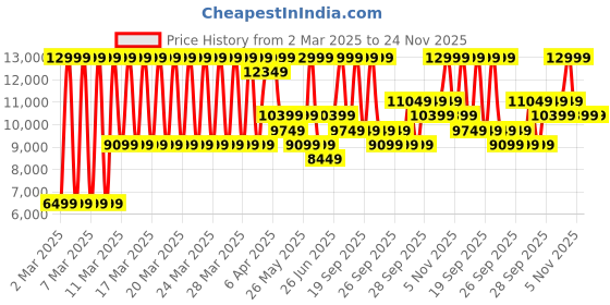 myntra.com PUMA Motorsport Unisex Woven Design Sneakers puma motorsport Price History Graph from 2 Mar 2025 to 24 Nov 2025