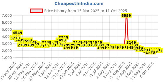 myntra.com PUMA Motorsport Unisex Woven Design Sneakers puma motorsport Price History Graph from 15 Mar 2025 to 11 Oct 2025