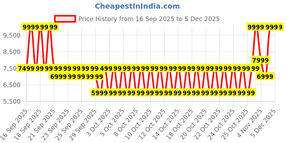 myntra.com PUMA Motorsport Unisex Woven Design Sneakers puma motorsport Price History Graph from 16 Sep 2025 to 5 Dec 2025