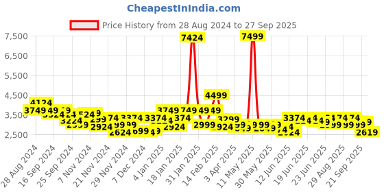 myntra.com PUMA Motorsport Women Ferrari Style Cotton Sustainable Sweatshirt puma motorsport Price History Graph from 28 Aug 2024 to 27 Sep 2025