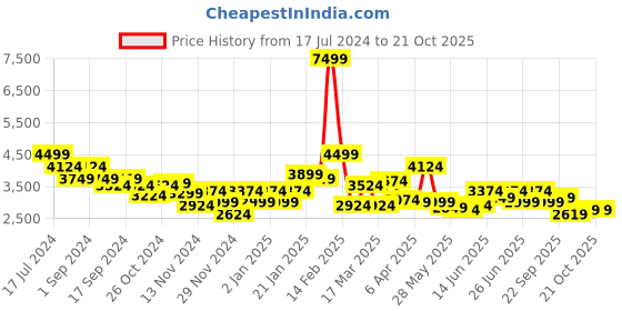 myntra.com PUMA Motorsport Women Ferrari Style Cotton Sustainable Sweatshirt puma motorsport Price History Graph from 17 Jul 2024 to 21 Oct 2025