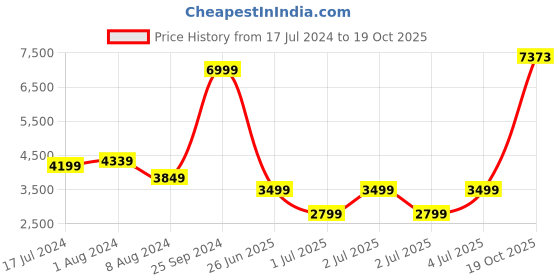 myntra.com PUMA Motorsport Women Red Ferrari Style Sweat Jacket puma motorsport Price History Graph from 17 Jul 2024 to 19 Oct 2025