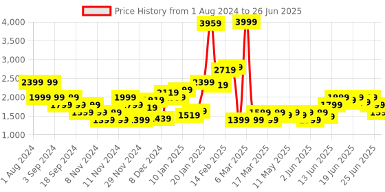 myntra.com Puma MOVE CLOUDSPUN BRA puma Price History Graph from 1 Aug 2024 to 26 Jun 2025