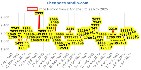 myntra.com Puma Move Cloudspun Drop-Shoulder Sleeves Loose Fit Drycell Training T-shirt puma Price History Graph from 2 Apr 2025 to 22 Nov 2025