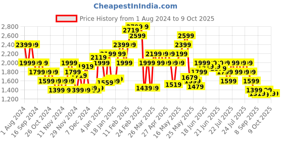 myntra.com Puma MOVE CLOUDSPUN Heavily Padded Moisture Wicking Workout Bra puma Price History Graph from 1 Aug 2024 to 9 Oct 2025