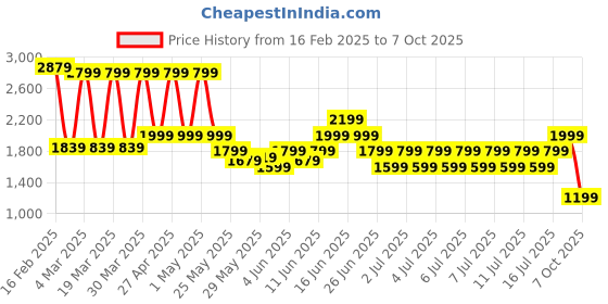 myntra.com Puma Move Cloudspun High-Waisted 7/8 Tights puma Price History Graph from 16 Feb 2025 to 7 Oct 2025