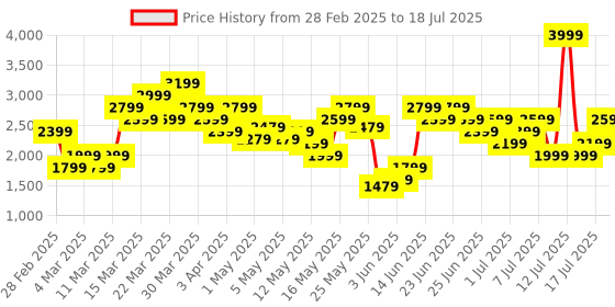 myntra.com Puma Move Cloudspun Lightly Padded dryCELL Styled Back Studio Bra puma Price History Graph from 28 Feb 2025 to 17 Jul 2025