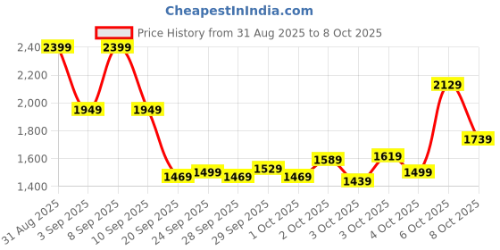 myntra.com Puma Move DryCELL Full Coverage Training Bra - 52686035 puma Price History Graph from 31 Aug 2025 to 8 Oct 2025