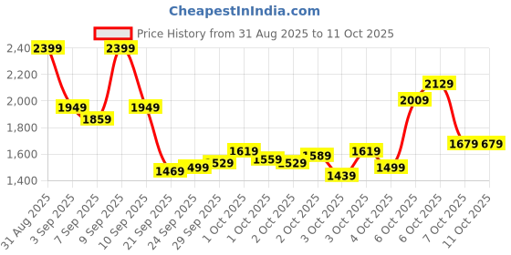 myntra.com Puma MOVE DryCELL Full Coverage Training Bra - 52686051 puma Price History Graph from 31 Aug 2025 to 11 Oct 2025