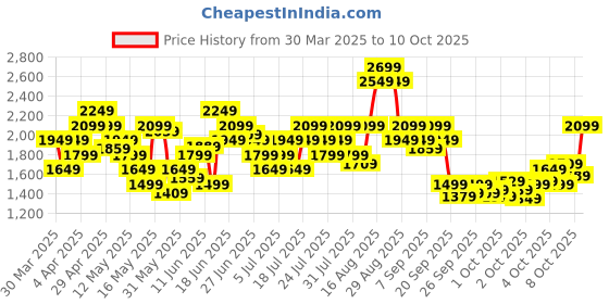 myntra.com Puma MOVE Drycell Padded Full Coverage Training Bra 52686030 puma Price History Graph from 30 Mar 2025 to 8 Oct 2025
