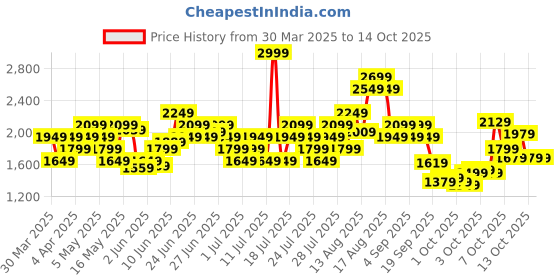 myntra.com Puma MOVE Drycell Padded Full Coverage Training Bra 52686046 puma Price History Graph from 30 Mar 2025 to 13 Oct 2025