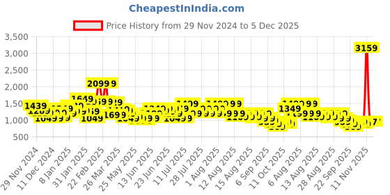 myntra.com Puma MOVE Hypernatural Women Printed Removable Padding Workout Bra puma Price History Graph from 29 Nov 2024 to 5 Dec 2025
