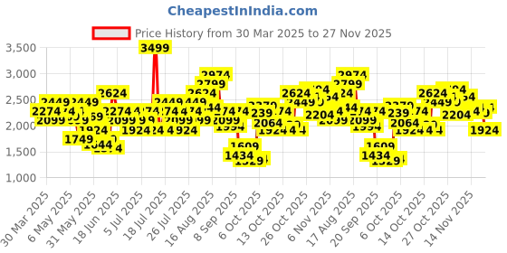 myntra.com Puma MOVE LACE Drycell Padded Full Coverage Training Bra 52678347 puma Price History Graph from 30 Mar 2025 to 24 Nov 2025