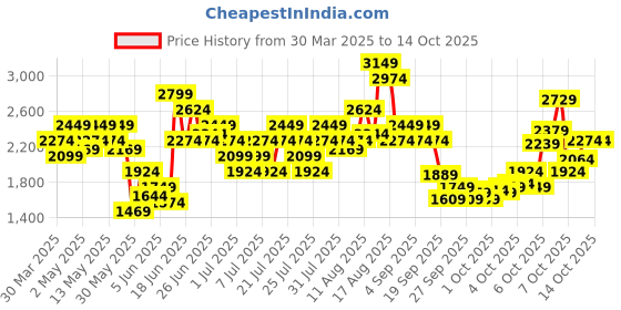 myntra.com Puma MOVE LACE Padded Full Coverage Training Bra 52678301 puma Price History Graph from 30 Mar 2025 to 13 Oct 2025